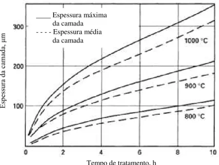 Figura 4  –  Efeito do tempo e da temperatura na espessura de camada na boretação sólida de aço baixo carbono  (Ck 45)