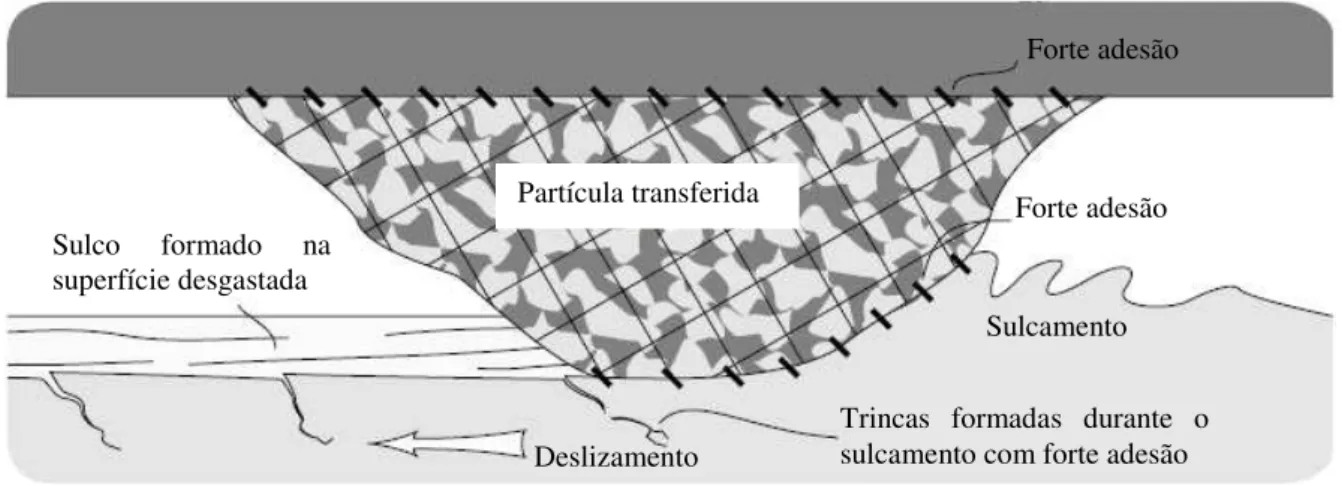 Figura 12  –  Mecanismo de formação de ranhuras nas superfícies desgastadas por partículas transferidas  encruadas