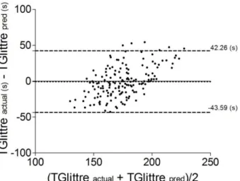 Figure 1 Bland-Altman plot of the difference between the actual  and  predicted  value  of  TGlittre,  in  seconds,  and  the  mean  of  actual and predicted value of TGlittre