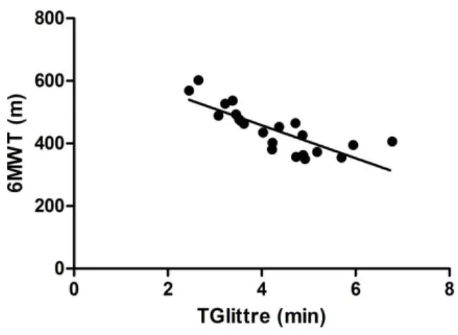 Figure 2 Significant correlation between the TGlittre and  6MWT (r = -0.79, p&lt;0.001)