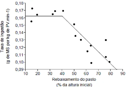 Figura 3 - Taxa de ingestão de matéria seca por novilhas em função de níveis de rebaixamento de pastos de sor- sor-go forrageiro
