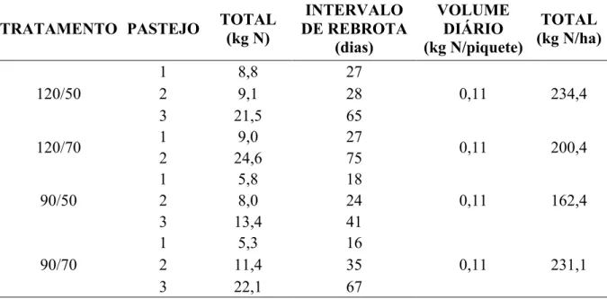 Tabela 4 –Adubação nitrogenada total, número de pastejos, intervalo de rebrota e volume diário de nitrogênio  de cada tratamento durante o período experimental