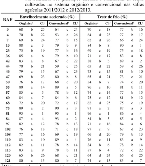 Tabela 4 – Vigor pelo envelhecimento acelerado e pelo estresse ao frio  das  sementes  dos  genótipos  crioulos  e  comerciais  de  feijão  cultivados  no  sistema  orgânico  e  convencional  nas  safras  agrícolas 2011/2012 e 2012/2013
