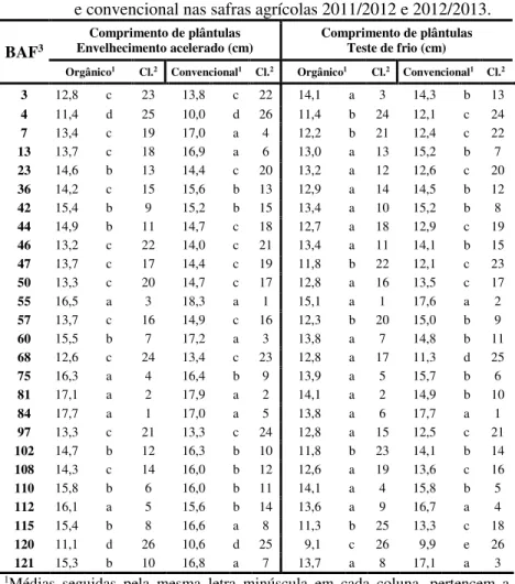 Tabela 6 – Vigor pelo comprimento de plântulas após o envelhecimento  acelerado  e  estresse  ao  frio  das  sementes  dos  genótipos  crioulos e comerciais de feijão cultivados no sistema orgânico  e convencional nas safras agrícolas 2011/2012 e 2012/2013