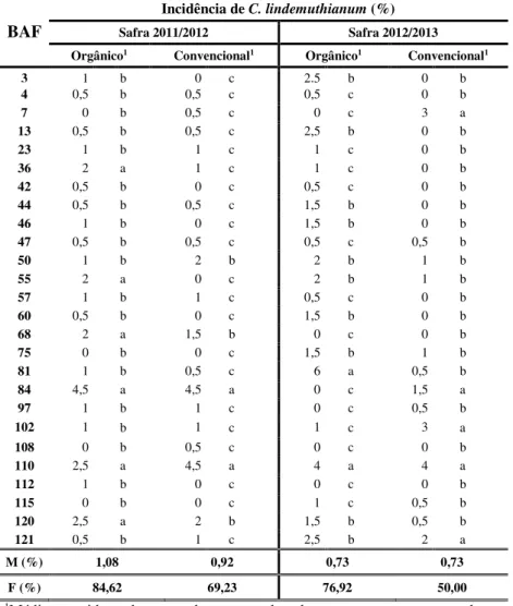 Tabela 7 - Incidência de Colletotrichum  lindemuthianum em sementes,  logo  após  a  colheita  dos  genótipos  crioulos  e  comerciais  de  feijão  cultivados  no  sistema  orgânico  e  convencional,  nas  safras agrícolas de 2011/2012 e 2012/2013