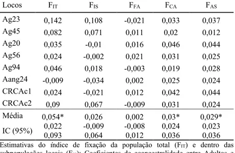 Tabela 3 - Estatísticas F obtidas pelos coeficientes de coancestralidade para oito  locos  microssatélites  em  populações  de  Araucaria  angustifolia  (F  statistics  obtained by the coancestry coefficients for eight microsatellite loci in Araucaria  ang