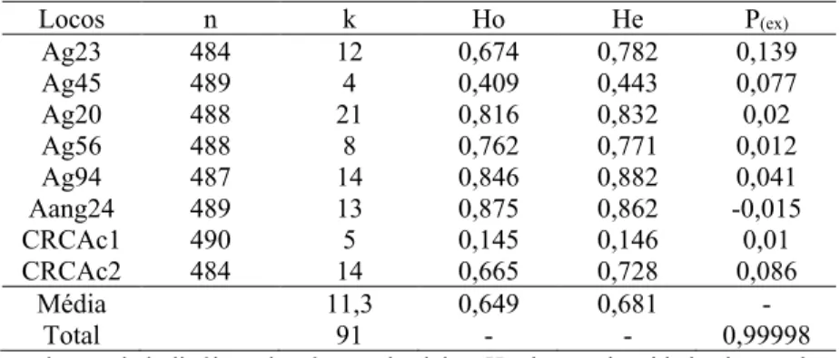 Tabela 6 – Características dos oito locos microssatélites usados em populações  de Araucaria angustifolia de campo e plantios de Pinus