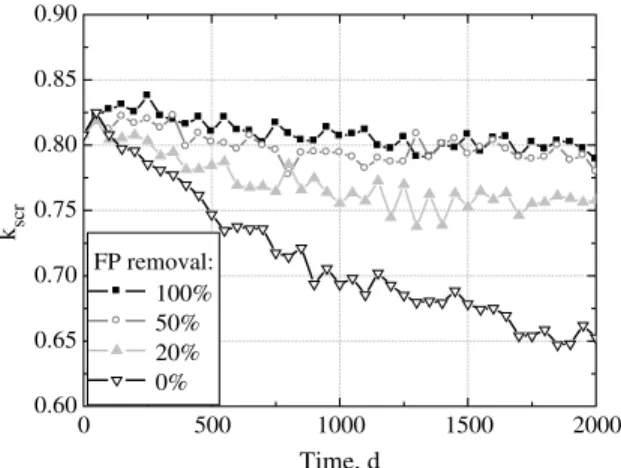 Fig. 10. k scr as a function of different percentage of fission products removed from the flibe.