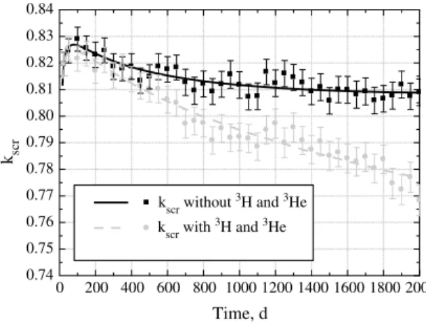 Fig. 12. k scr behaviour in the hybrid system blanket with 3 H and 3 He and in the system with 3 H and 3 He removal.