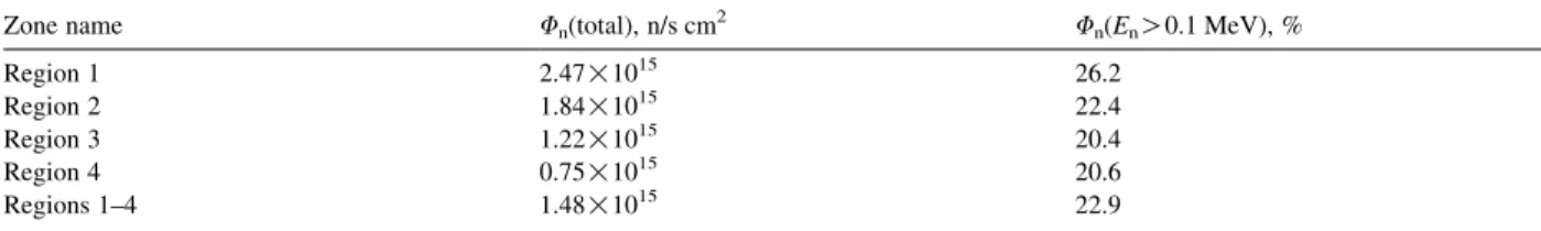 Fig. 2. Neutron energy spectra in different flibe regions. A solid line indicates the average neutron flux over all regions with fuel.