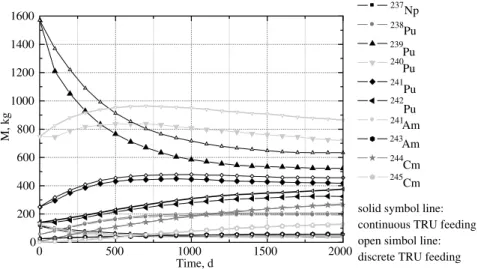 Fig. 7. TRU isotopic composition profile in molten salt as a function of irradiation in the cases of discrete and continuous feeding.