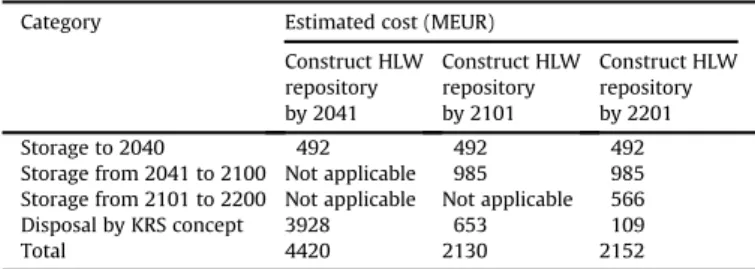 Table 6 shows the results of the cost estimation following the deferred disposal in each scenario in reference to long-term storage costs and disposal costs of underground HLW repository.