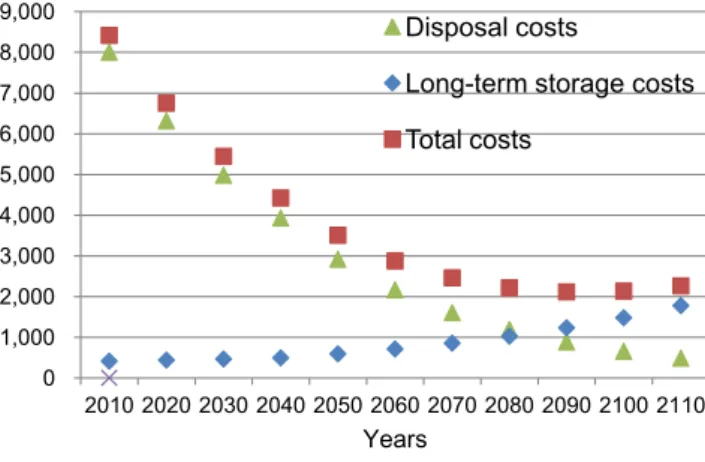 Fig. 4. Break-even point between disposal and long-term storage.