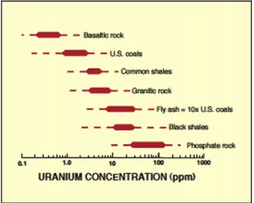 Fig. 7. Typical range of uranium concentration in coal, ﬂy ash, and a variety of common rocks [18].