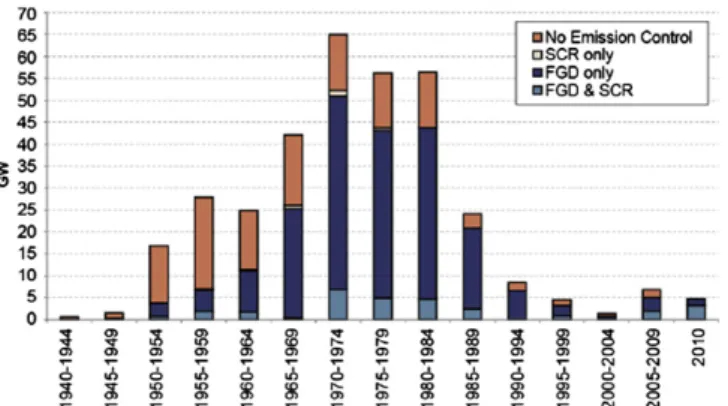 Fig. 8. Coal-ﬁred plants by age and emission controls [32]. FGD e Flue Gas Desulfur- Desulfur-ization; SCR e Selective Catalytic Reduction