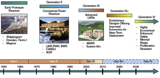 Fig. 9. Nuclear reactor generations [38].