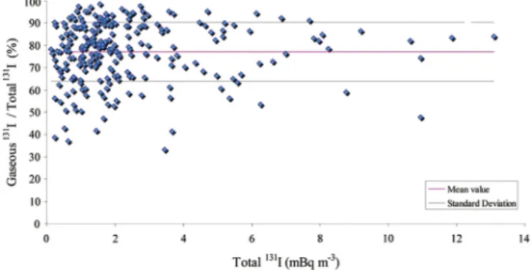 Fig. 1. Release and dispersion of 137 Cs in the Fukushima accident in terms of the core inventory of units 1e3 (Dauer et al., 2011; Hoeve and Jacobson, 2012; Christoudias and Lelieveld, 2013; Stohl et al., 2012a; Morino et al., 2011; NTN News, 2011).