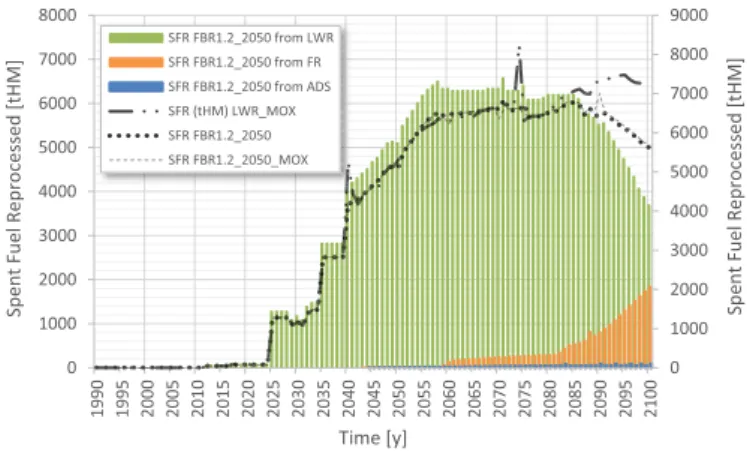Fig. 22. Yearly Spent fuel reprocessed and source of the spent fuel.