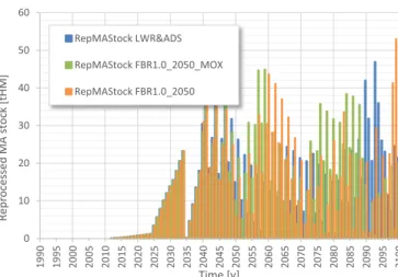 Fig. 26. MA used and cumulative MA used for three scenario.