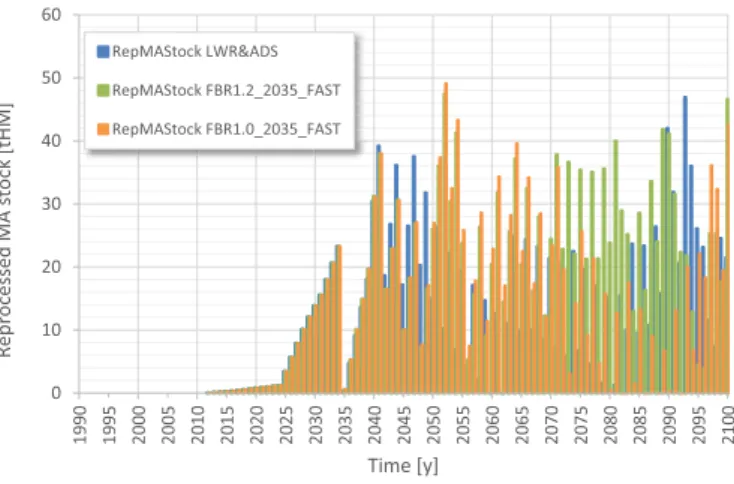Fig. 27. Reprocessed MA stock per year.
