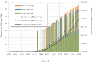 Fig. 9. Reprocessed MA burned yearly and cumulative for the three scenarios.