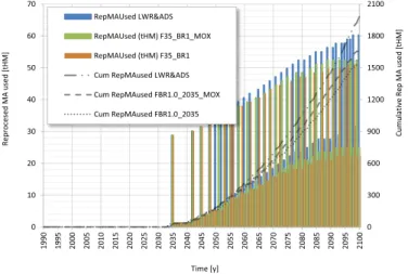 Fig. 15. Yearly Spent fuel reprocessed and source of the spent fuel.