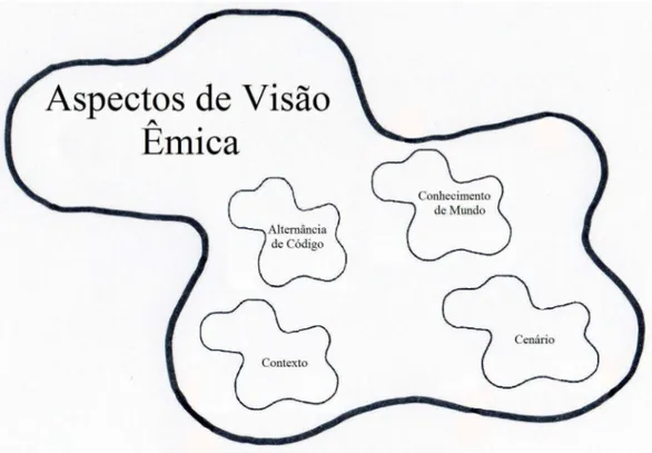 Figura 2 Aspectos de Visão Êmica 