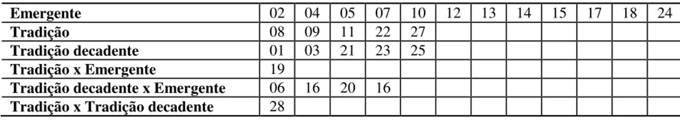 Tabela 3 - Participação nas Observações 