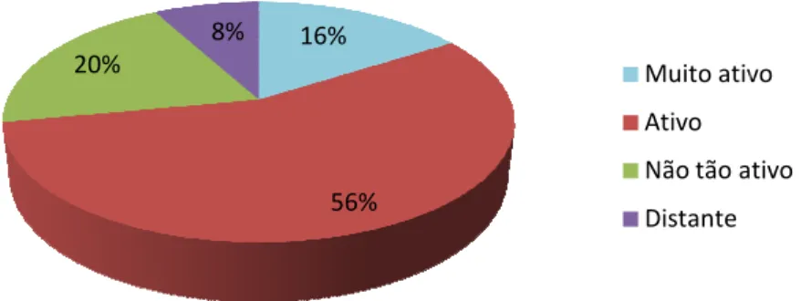 Gráfico 4: Participaçã