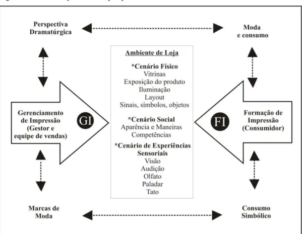 Figura 4: Modelo explicativo da pesquisa 