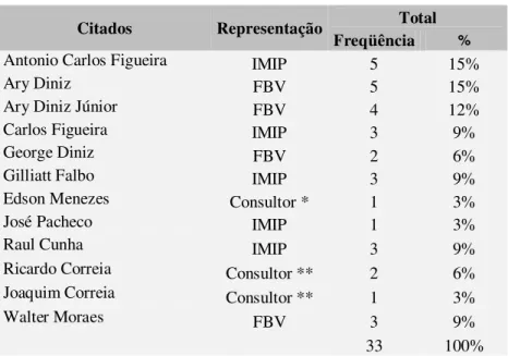 Tabela 3 - Dirigentes que participaram diretamente da negociação 