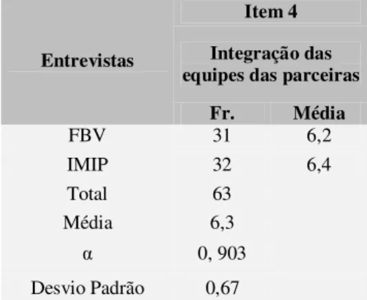 Tabela 8 - Adequação a Integração das Equipes das Parceiras (Escala de Likert: 1 a 7) 