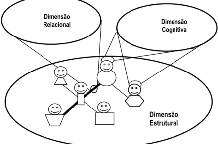 Figura 1: Perspectiva multidimensional do capital social  Fonte: Adaptada de Régis (2005) 