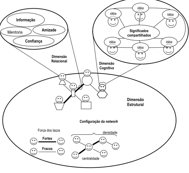 Figura 2: Dimensões do Capital Social  Fonte: Adaptado de Régis (2005) 