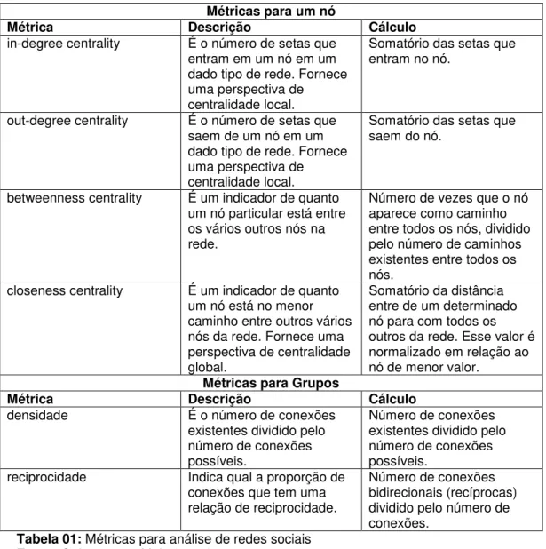 Tabela 01: Métricas para análise de redes sociais   Fonte: Guimarães e Melo (2005) 