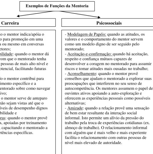 Figura 3: Exemplos de funções da mentoria. 