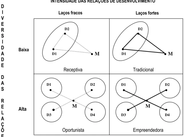 Figura 4: Tipologia da rede de relacionamentos sociais no trabalho 