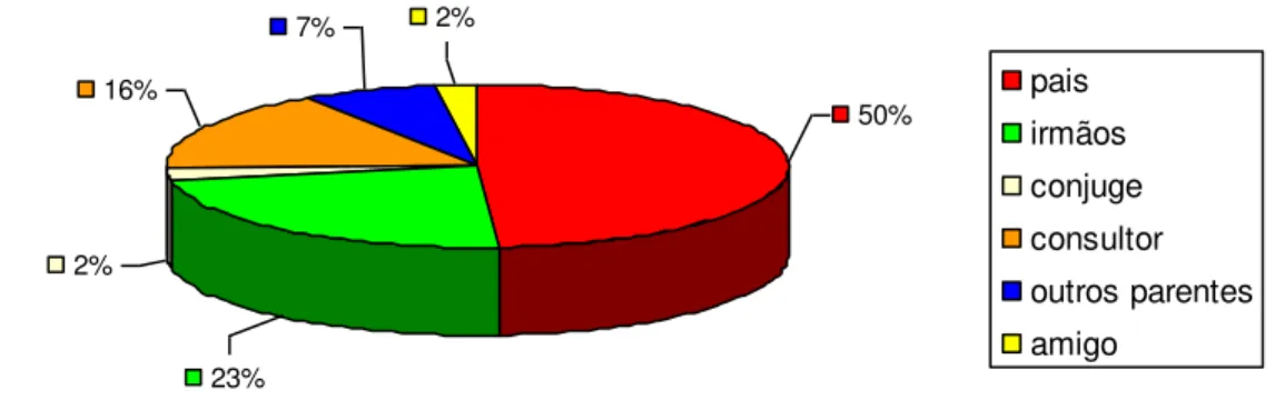 Gráfico 1: Papéis sociais dos apoiadores 