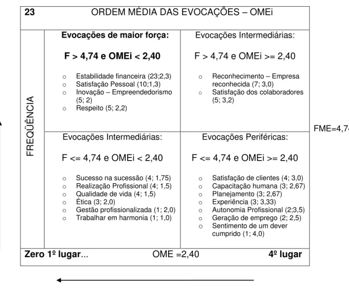 Gráfico 3: Técnica de quatro quadros para carreira de sucesso  Fonte: FISCHER et al. (2003) 