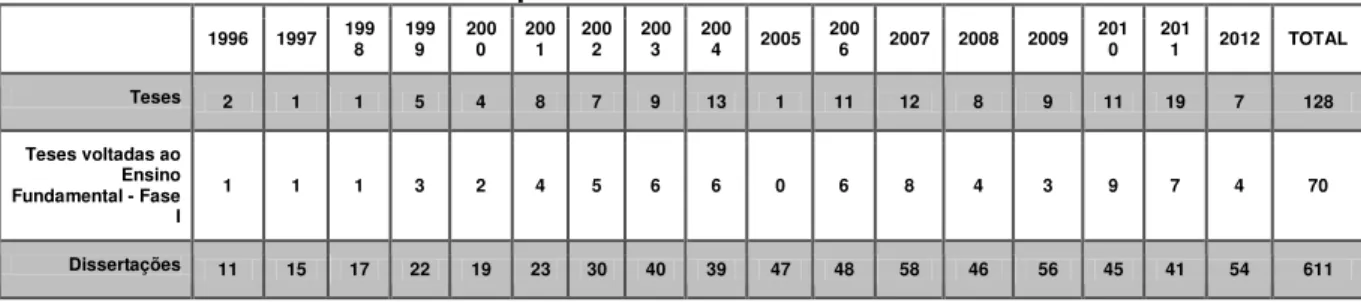 Gráfico 1 - Teses e dissertações realizadas sobre fracasso escolar, no  período de 1996 a 2012