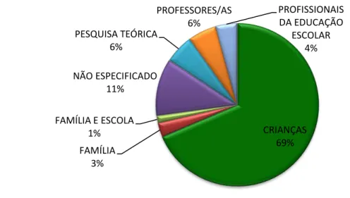 Gráfico 7 - Teses sobre dificuldades de aprendizagem voltadas ao Ensino 