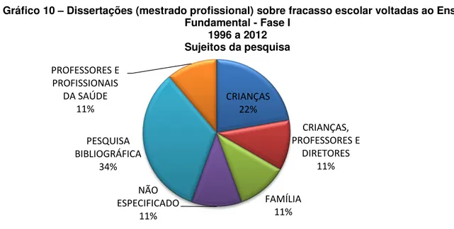 Gráfico 10  –  Dissertações (mestrado profissional) sobre fracasso escolar voltadas ao Ensino 