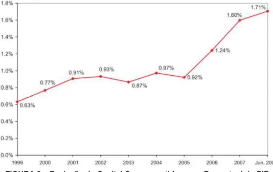 FIGURA 2  –  Evolução do Capital Comprometido como Percentual do PIB  Fonte: GVCEPE (2008) 