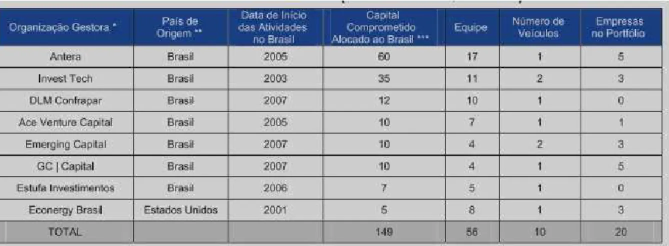 FIGURA 3  –  Gestoras de Capital Semente: 10 Maiores Volumes de Capital Alocado ao Brasil  em 30/06/2008 (Valores em US$ Milhões)  