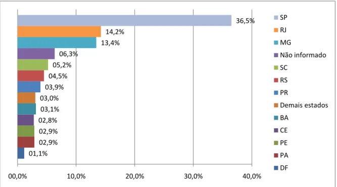 GRÁFICO 1  –  Planos de Negócios por Estado  Fonte: Elaboração própria 