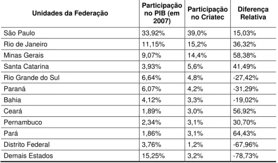 TABELA 2  –  Comparativo da Participação das Unidades da Federação no PIB e na base de  dados do FMIEE Criatec 