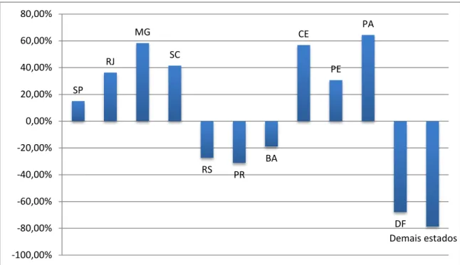 GRÁFICO 2  –  Diferenças Relativas das Participações das Unidades da Federação no PIB e  na base de dados do FMIEE Criatec 