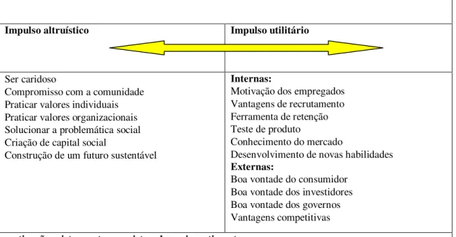 Figura 1: Motivações múltiplas para a atuação social. 