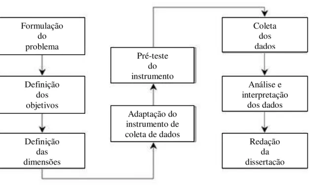 Figura 6  –  Desenho Metodológico da Pesquisa 