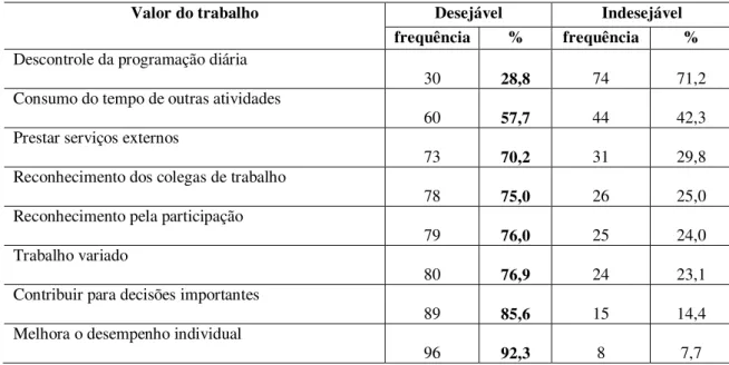 Tabela 6 – Valor do trabalho 
